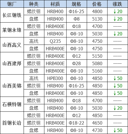 2021年12月13日鋼廠調(diào)價(jià)通知+12月13日全國鋼材實(shí)時(shí)價(jià)格！-鋼鐵行業(yè)資訊