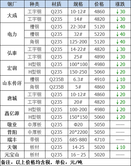 2021年12月13日鋼廠調(diào)價(jià)通知+12月13日全國鋼材實(shí)時(shí)價(jià)格！-鋼鐵行業(yè)資訊