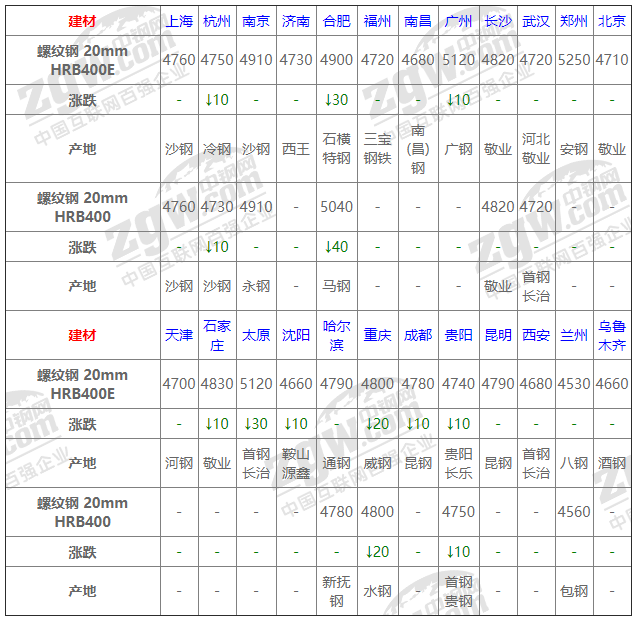 2021年12月13日鋼廠調(diào)價(jià)通知+12月13日全國鋼材實(shí)時(shí)價(jià)格！-鋼鐵行業(yè)資訊