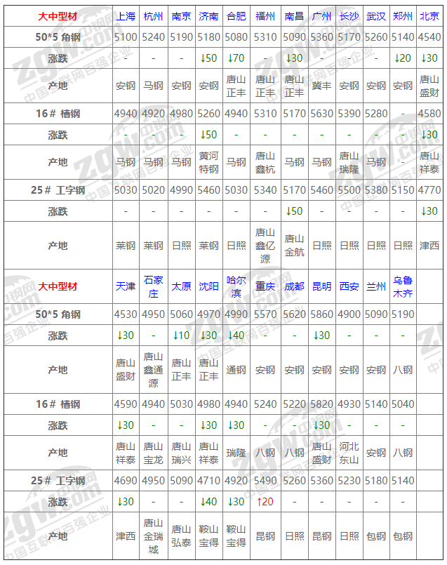 2021年12月13日鋼廠調(diào)價(jià)通知+12月13日全國鋼材實(shí)時(shí)價(jià)格！-鋼鐵行業(yè)資訊