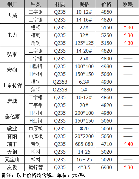 2021年12月14日鋼廠調(diào)價(jià)通知+12月14日全國鋼材實(shí)時(shí)價(jià)格！-鋼鐵行業(yè)資訊