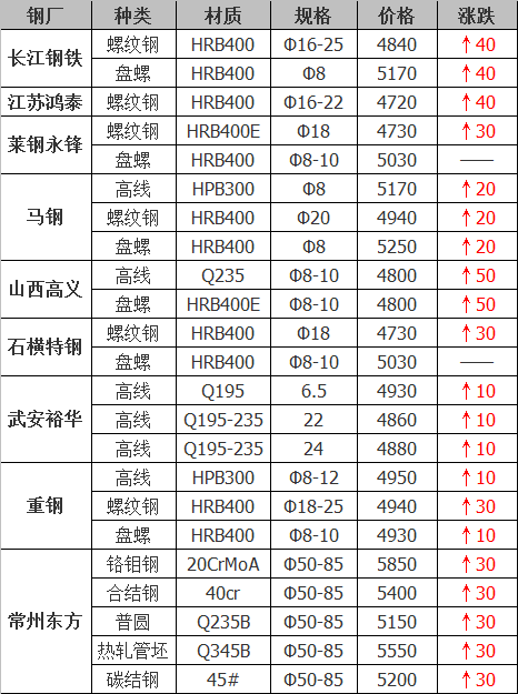 2021年12月14日鋼廠調(diào)價(jià)通知+12月14日全國鋼材實(shí)時(shí)價(jià)格！-鋼鐵行業(yè)資訊