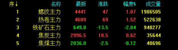 最新！統(tǒng)計(jì)局?jǐn)?shù)據(jù)公布！全面降準(zhǔn)落地 釋放1.2萬億利好！鋼價(jià)會(huì)大漲嗎？-鋼鐵行業(yè)資訊